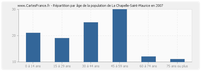 Répartition par âge de la population de La Chapelle-Saint-Maurice en 2007